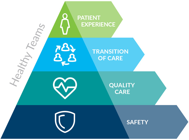 Healthy Teams Pyramid showing how the patient experience is built on fundamental safety initiatives and quality outcomes. In addition, ݮƵ Hospital Services also leverages the transition of care for patients, across settings and modalities. 