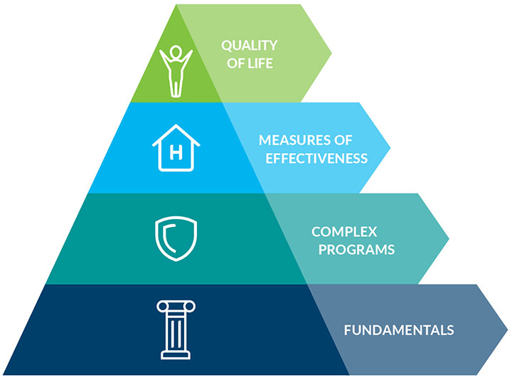 ݮƵ Patient Focused Quality Pyramid